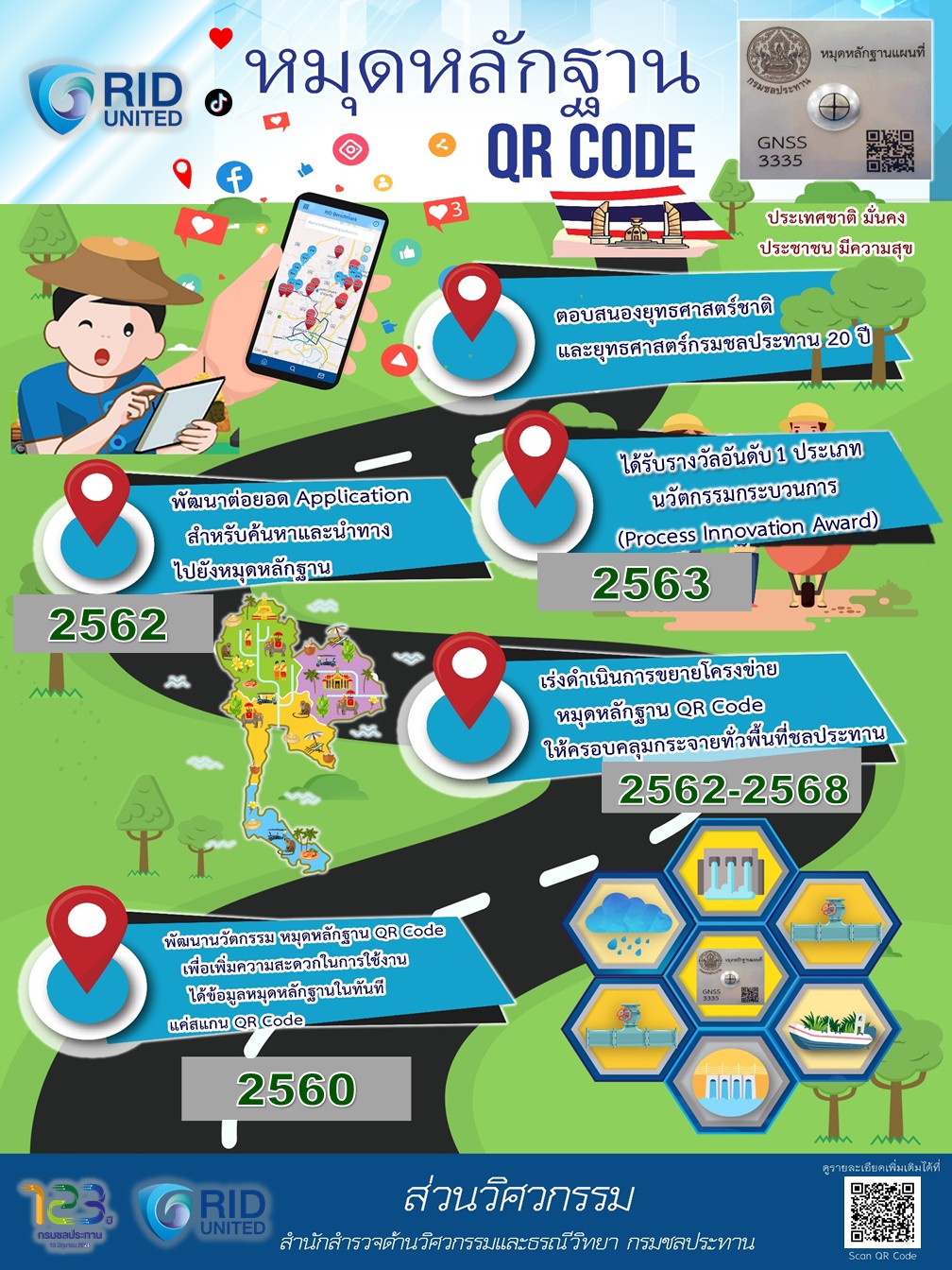 ‘หมุดหลักฐาน QR Code’ ....ผลงานต้นแบบหน่วยงานชลประทาน 4.0 (RID Best ...