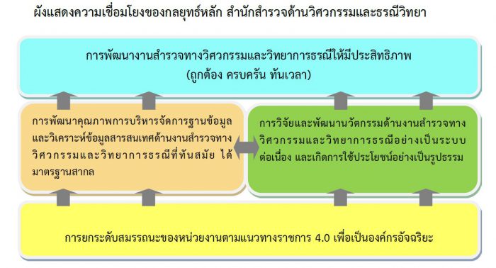 แผนผังกลยุทธ์